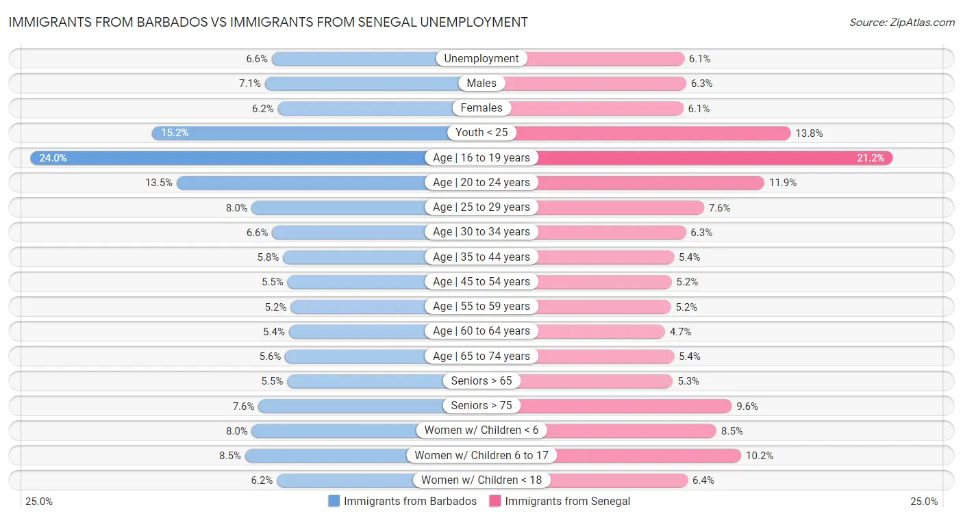 Immigrants from Barbados vs Immigrants from Senegal Unemployment