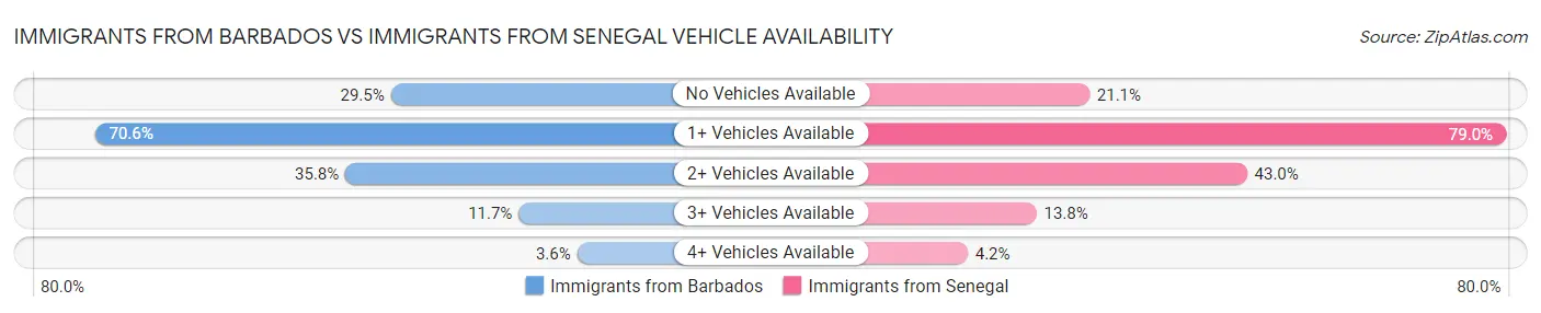 Immigrants from Barbados vs Immigrants from Senegal Vehicle Availability