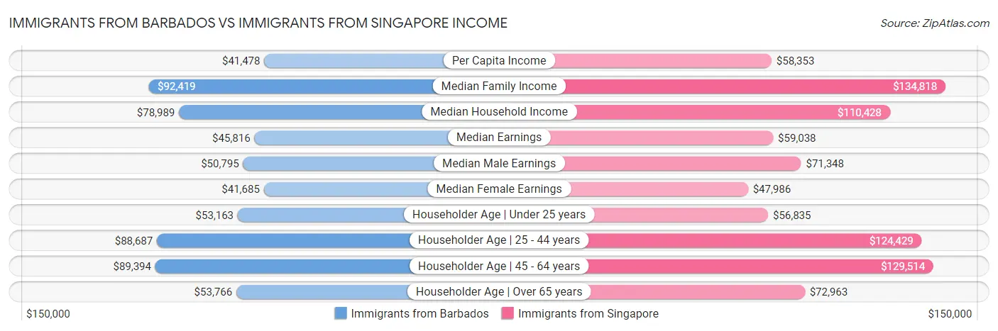 Immigrants from Barbados vs Immigrants from Singapore Income