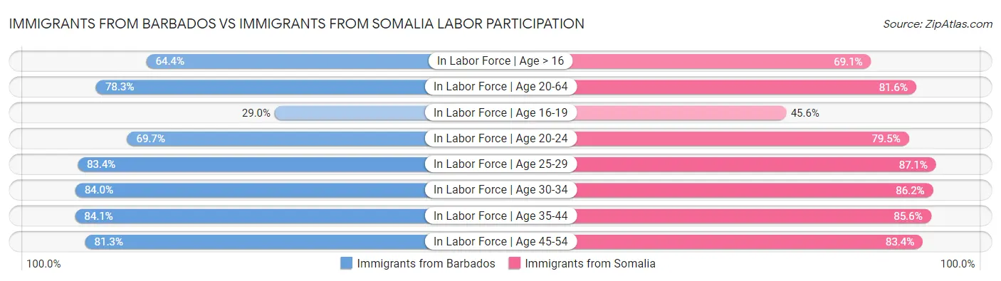 Immigrants from Barbados vs Immigrants from Somalia Labor Participation