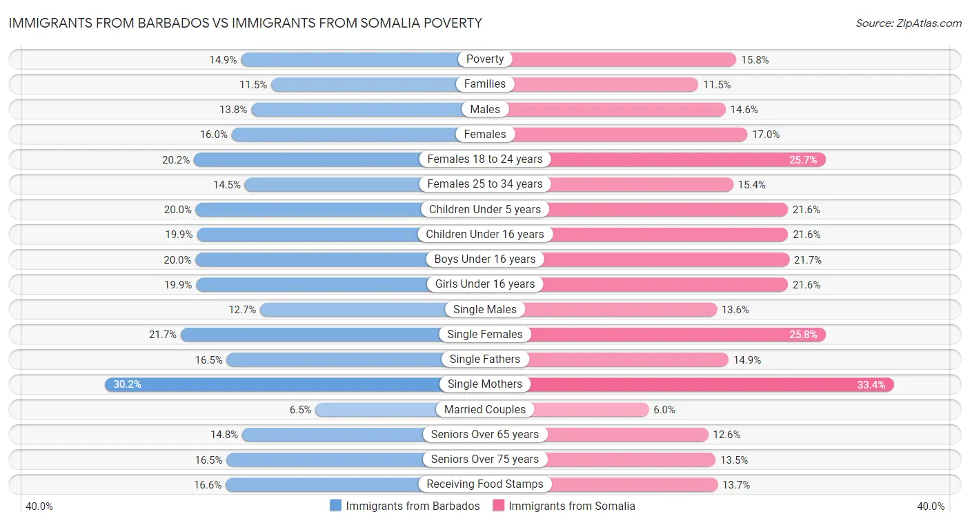 Immigrants from Barbados vs Immigrants from Somalia Poverty