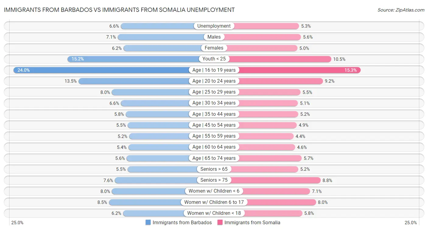 Immigrants from Barbados vs Immigrants from Somalia Unemployment