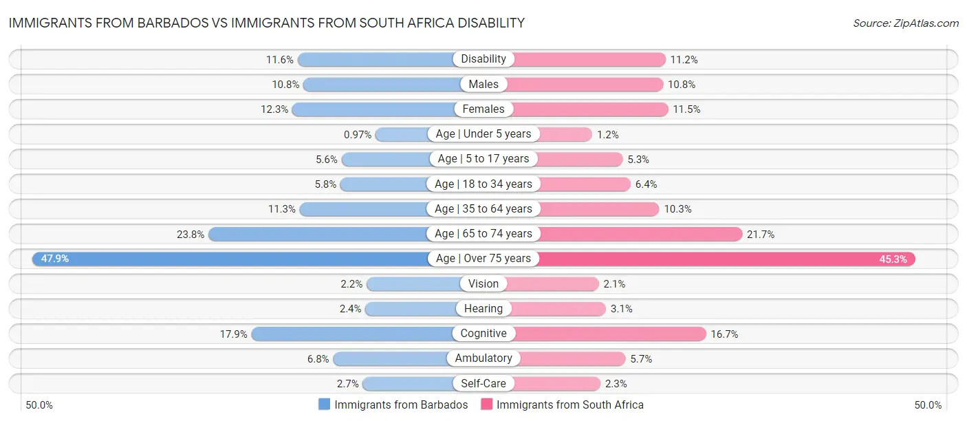 Immigrants from Barbados vs Immigrants from South Africa Disability