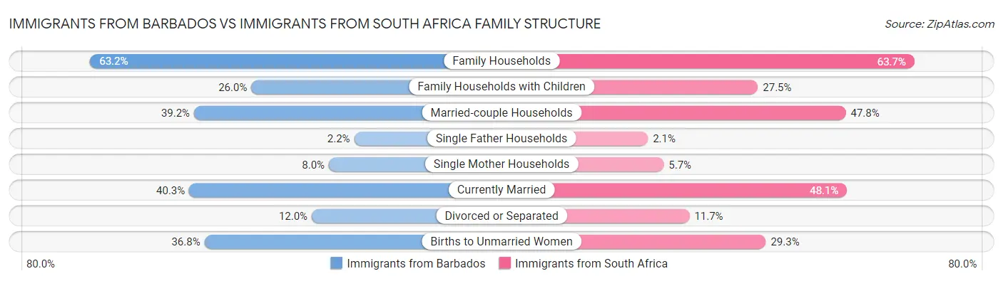 Immigrants from Barbados vs Immigrants from South Africa Family Structure