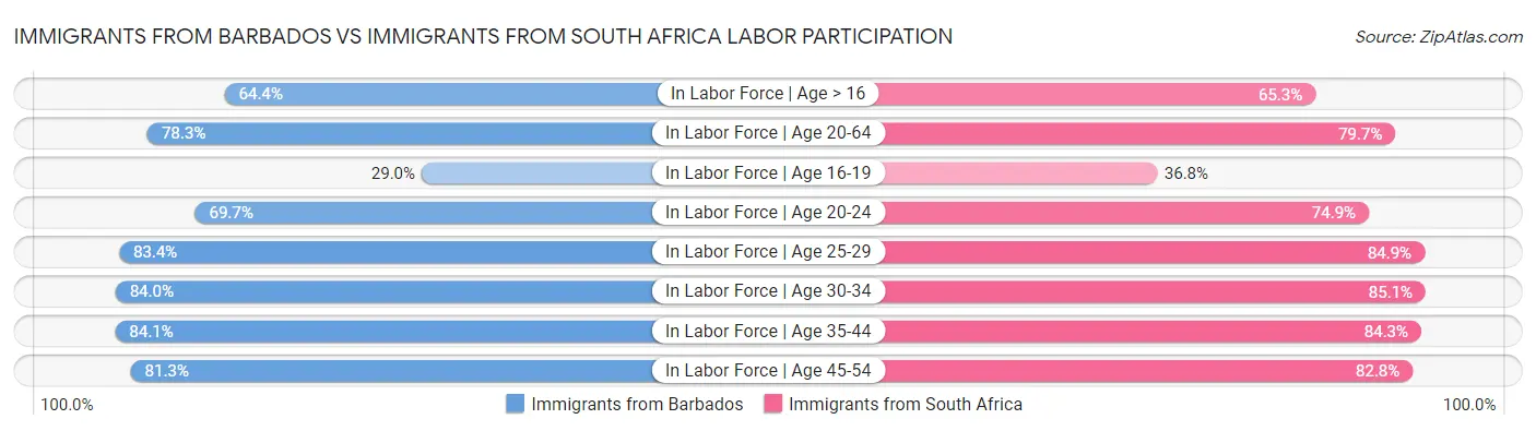 Immigrants from Barbados vs Immigrants from South Africa Labor Participation