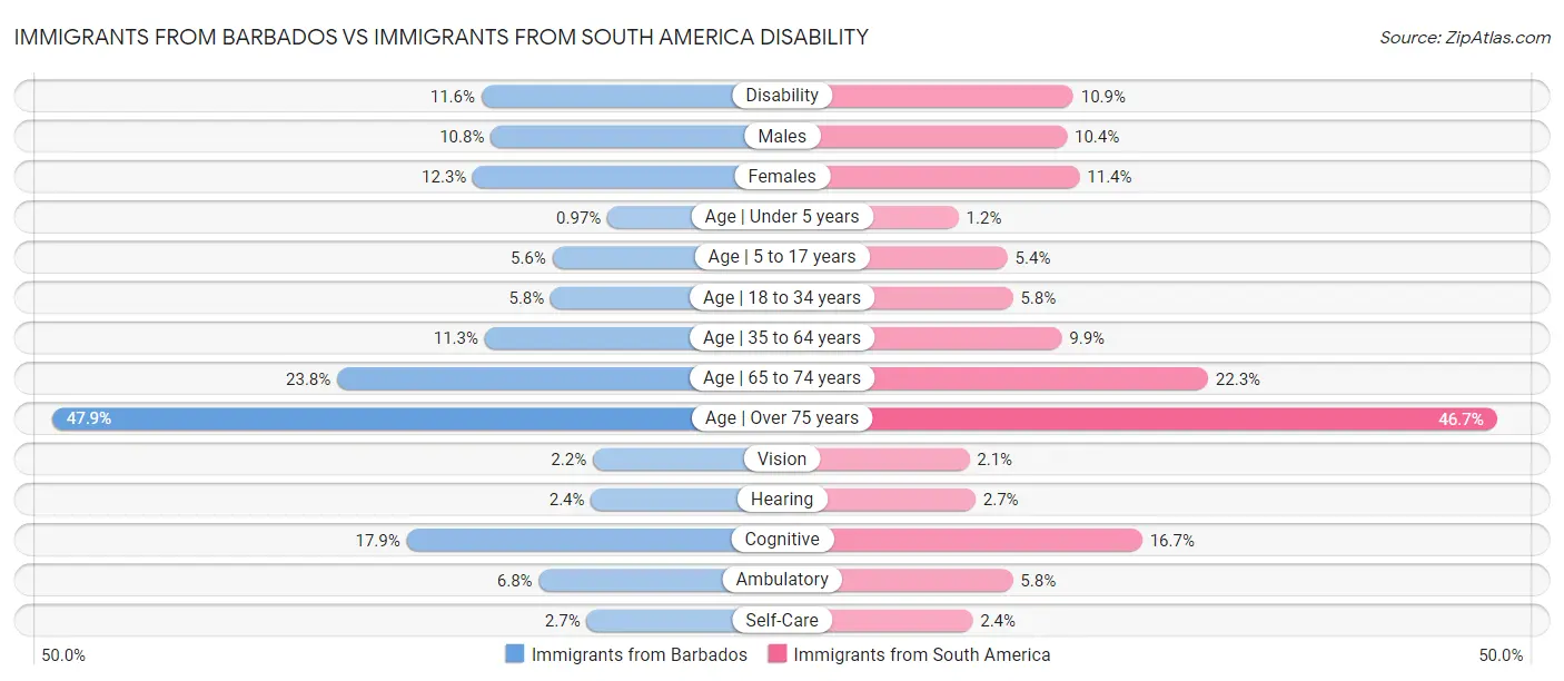 Immigrants from Barbados vs Immigrants from South America Disability