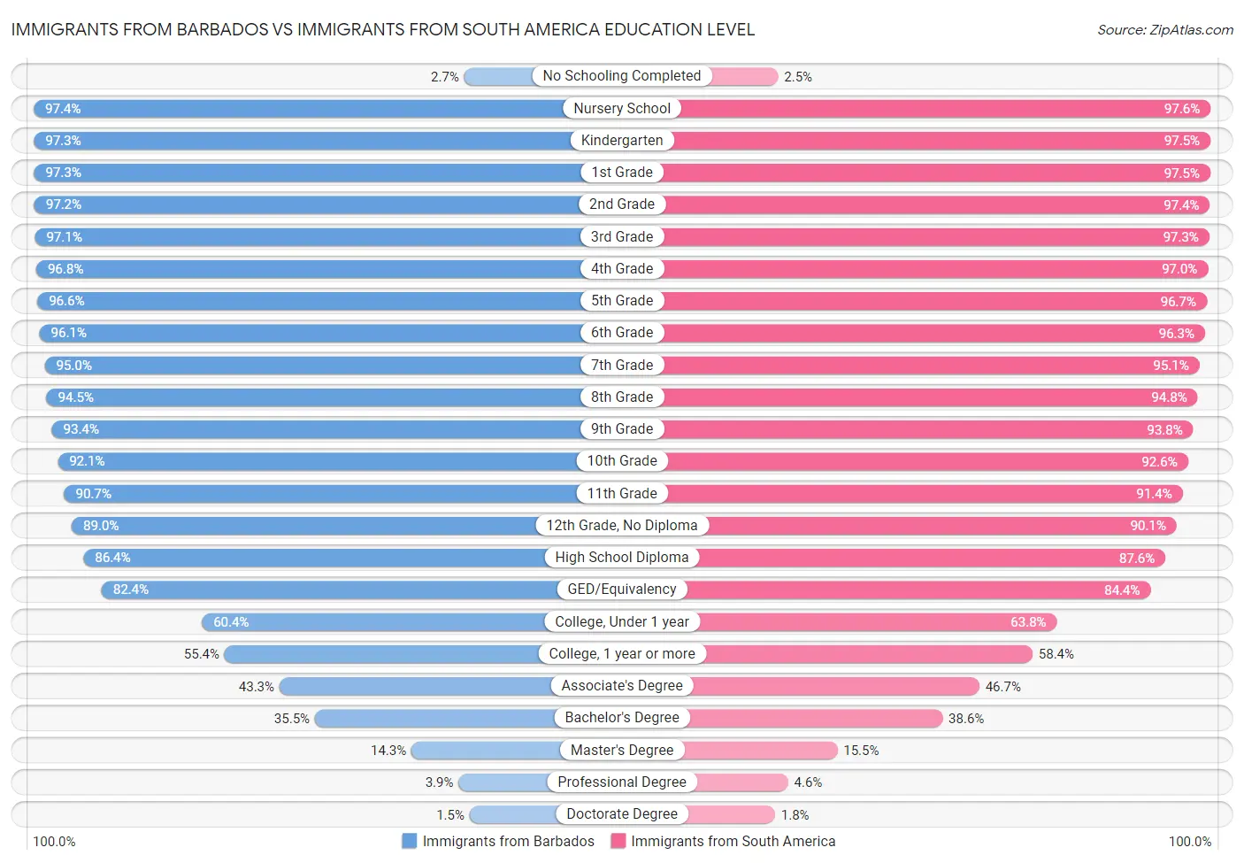 Immigrants from Barbados vs Immigrants from South America Education Level