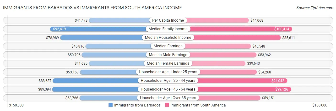 Immigrants from Barbados vs Immigrants from South America Income