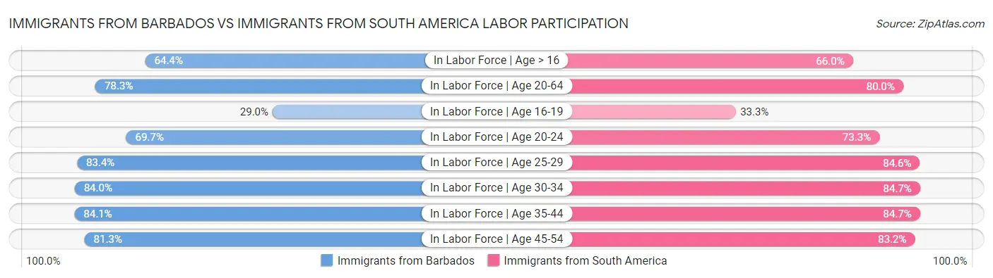 Immigrants from Barbados vs Immigrants from South America Labor Participation