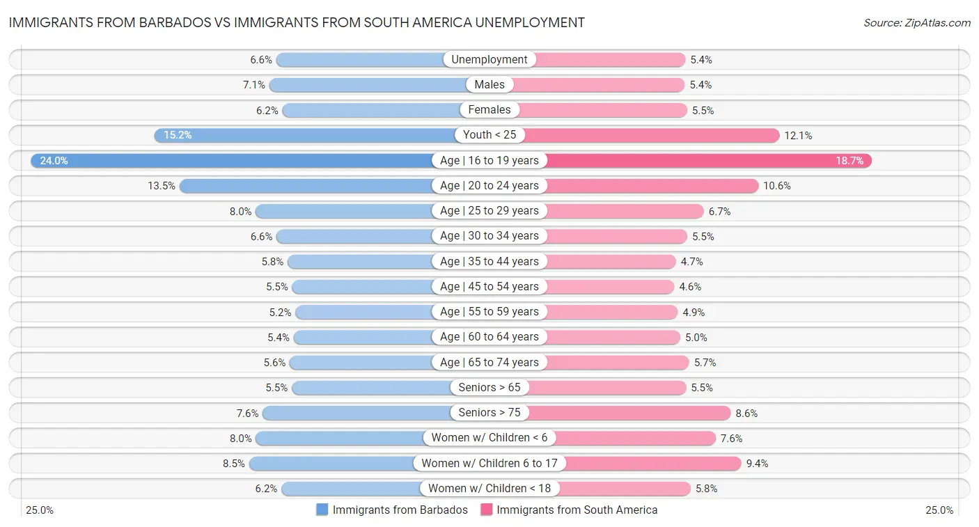 Immigrants from Barbados vs Immigrants from South America Unemployment