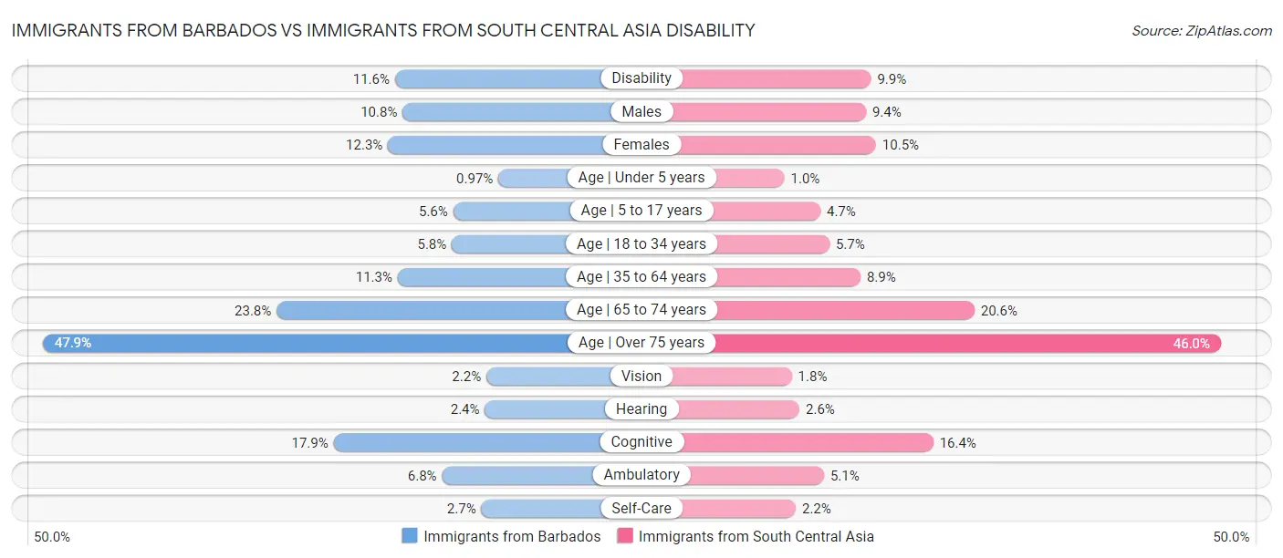 Immigrants from Barbados vs Immigrants from South Central Asia Disability