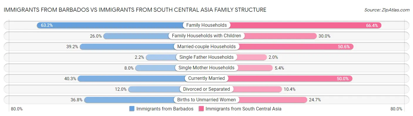 Immigrants from Barbados vs Immigrants from South Central Asia Family Structure