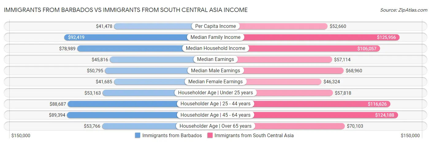 Immigrants from Barbados vs Immigrants from South Central Asia Income