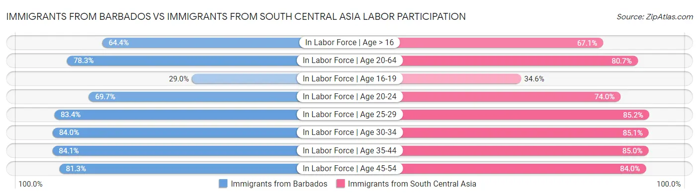 Immigrants from Barbados vs Immigrants from South Central Asia Labor Participation