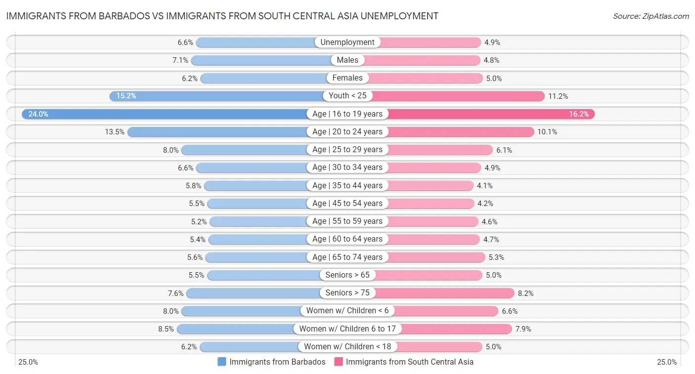 Immigrants from Barbados vs Immigrants from South Central Asia Unemployment