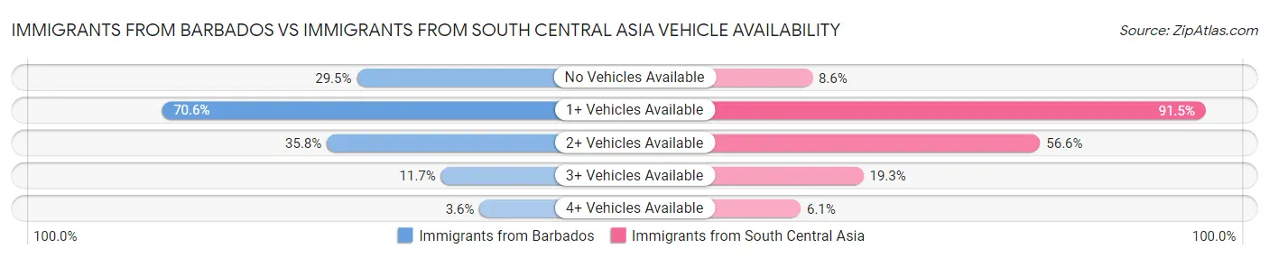 Immigrants from Barbados vs Immigrants from South Central Asia Vehicle Availability