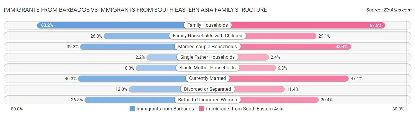 Immigrants from Barbados vs Immigrants from South Eastern Asia Family Structure