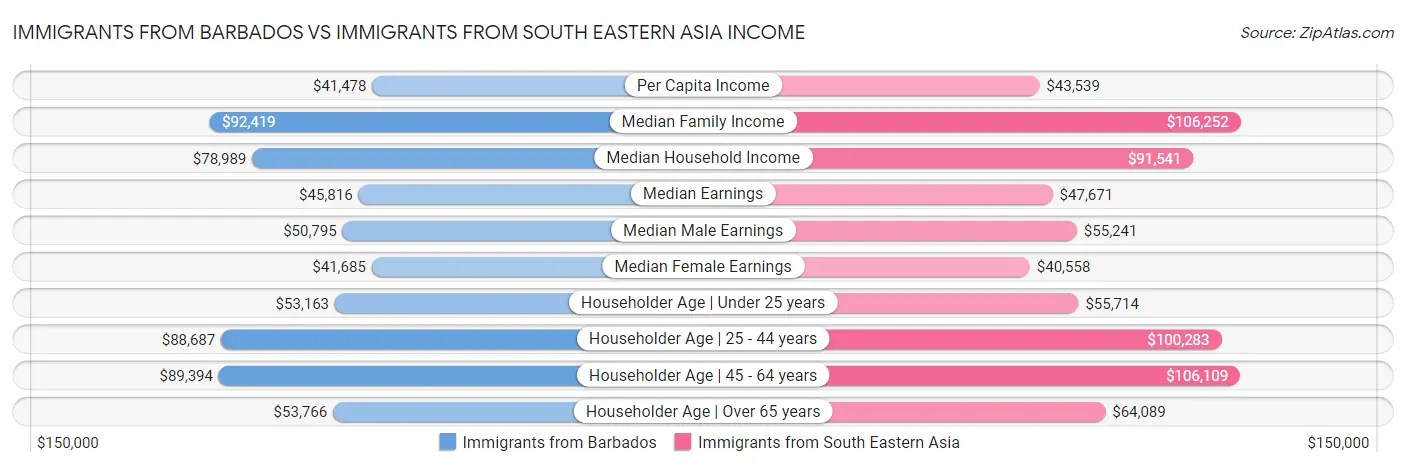 Immigrants from Barbados vs Immigrants from South Eastern Asia Income