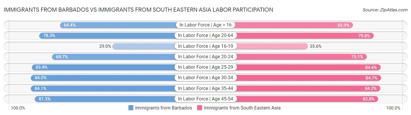 Immigrants from Barbados vs Immigrants from South Eastern Asia Labor Participation