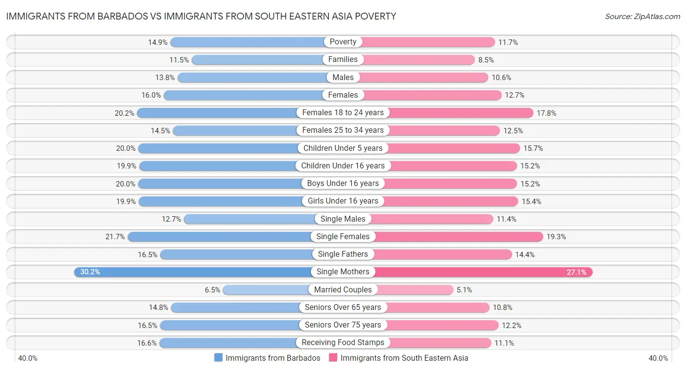Immigrants from Barbados vs Immigrants from South Eastern Asia Poverty