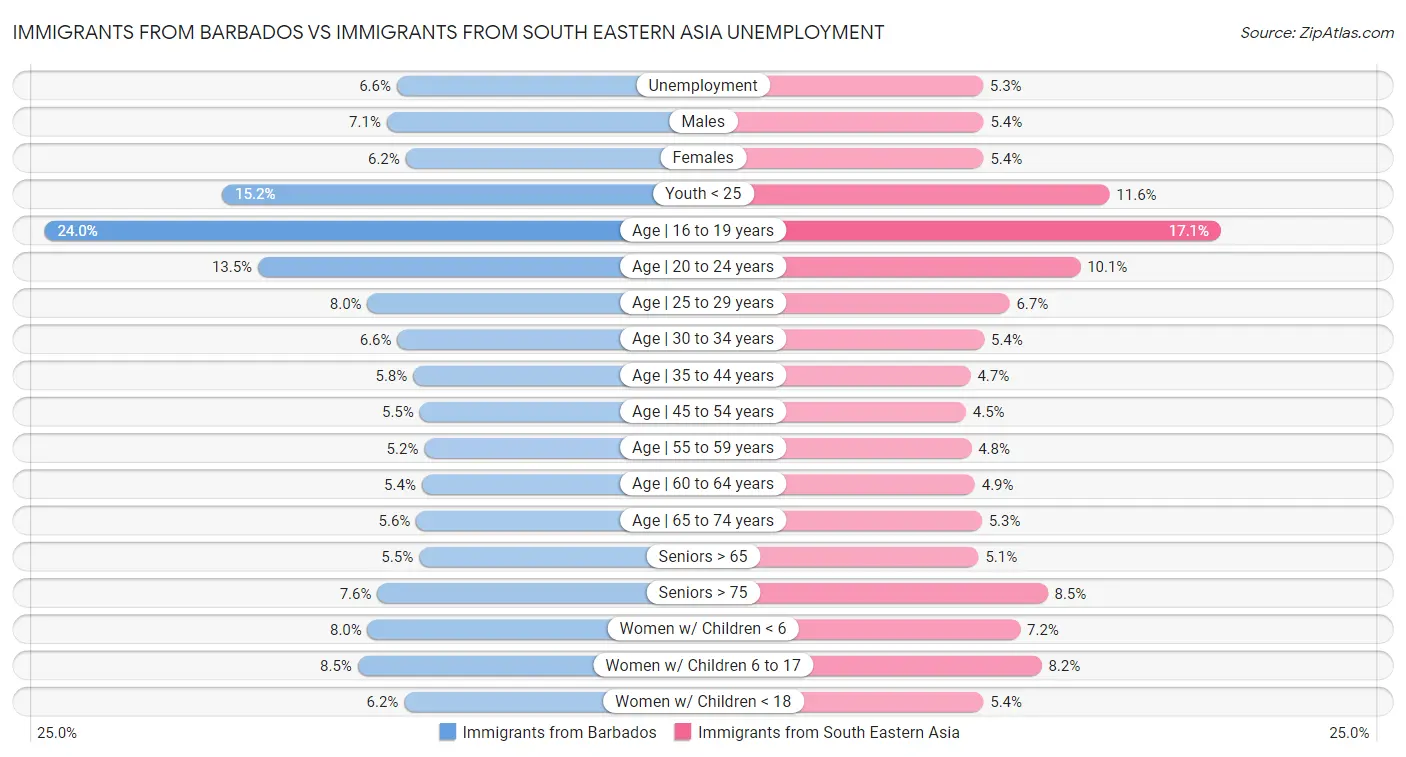 Immigrants from Barbados vs Immigrants from South Eastern Asia Unemployment