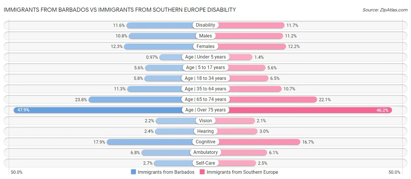 Immigrants from Barbados vs Immigrants from Southern Europe Disability