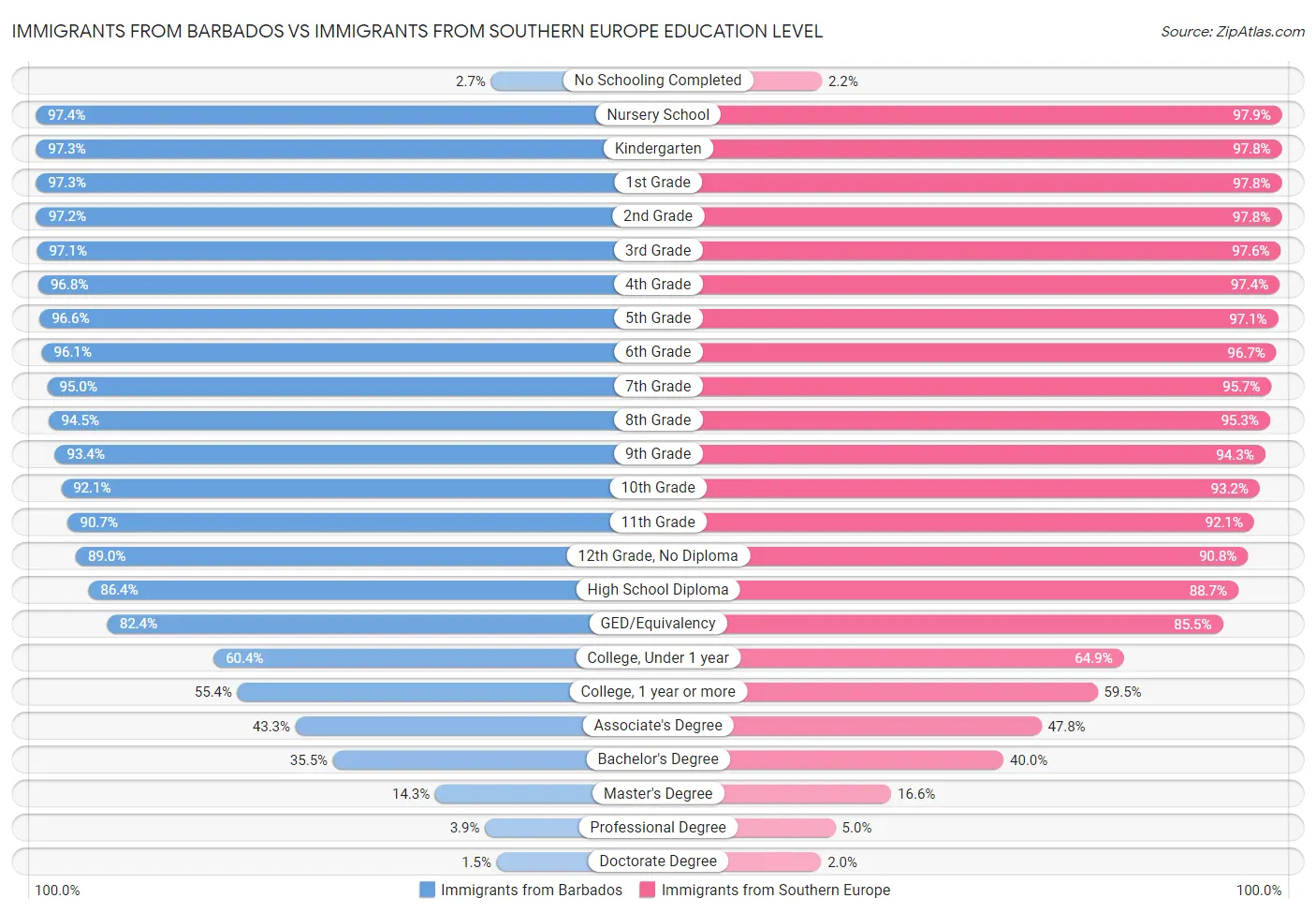 Immigrants from Barbados vs Immigrants from Southern Europe Education Level