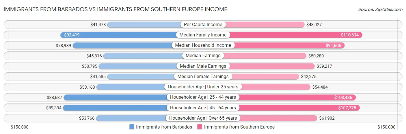 Immigrants from Barbados vs Immigrants from Southern Europe Income
