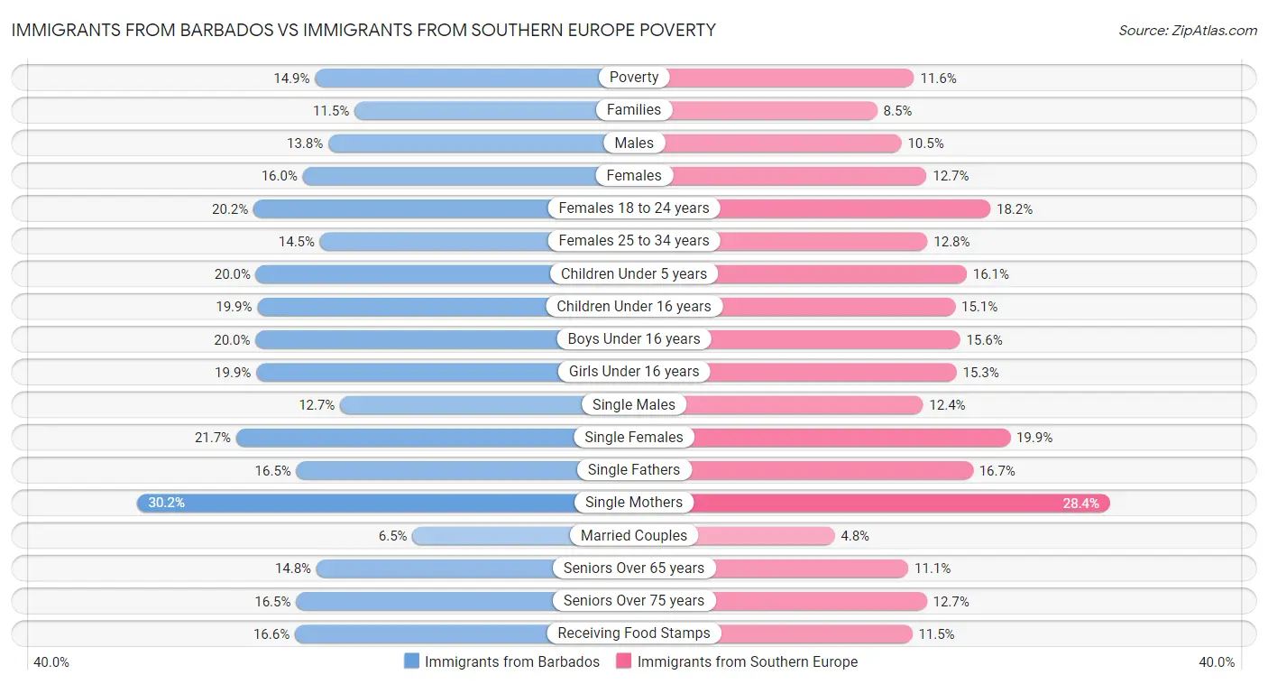 Immigrants from Barbados vs Immigrants from Southern Europe Poverty