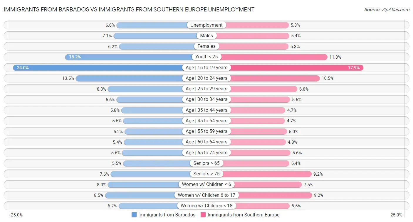 Immigrants from Barbados vs Immigrants from Southern Europe Unemployment