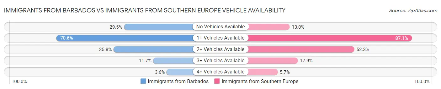 Immigrants from Barbados vs Immigrants from Southern Europe Vehicle Availability