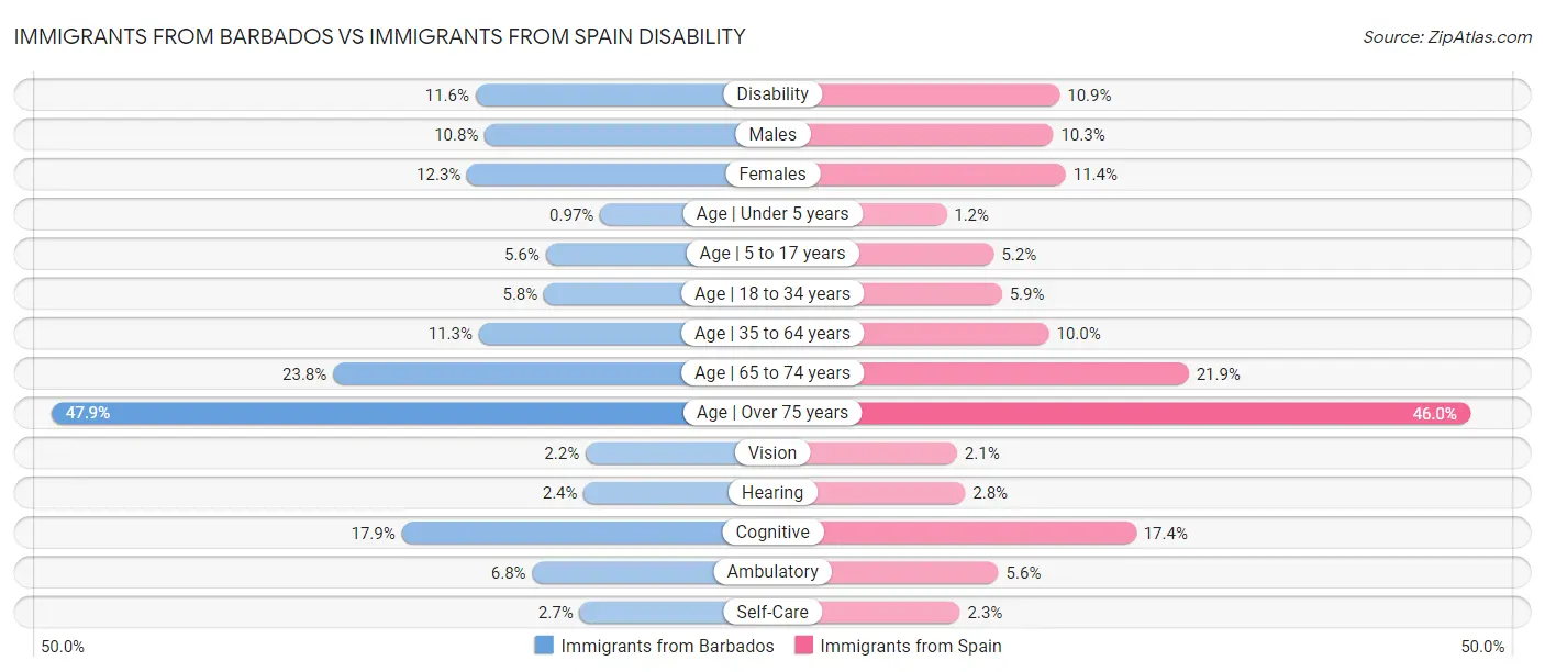 Immigrants from Barbados vs Immigrants from Spain Disability