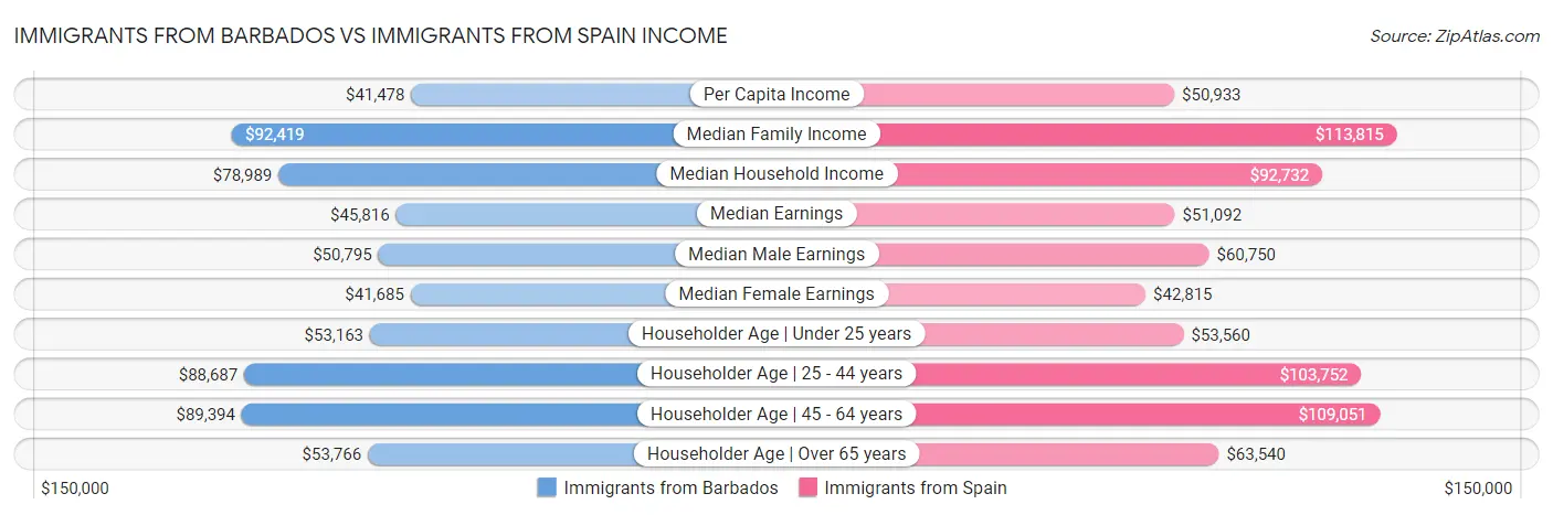 Immigrants from Barbados vs Immigrants from Spain Income
