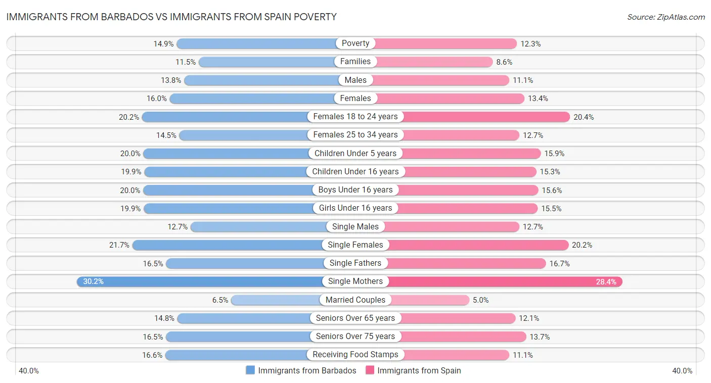 Immigrants from Barbados vs Immigrants from Spain Poverty