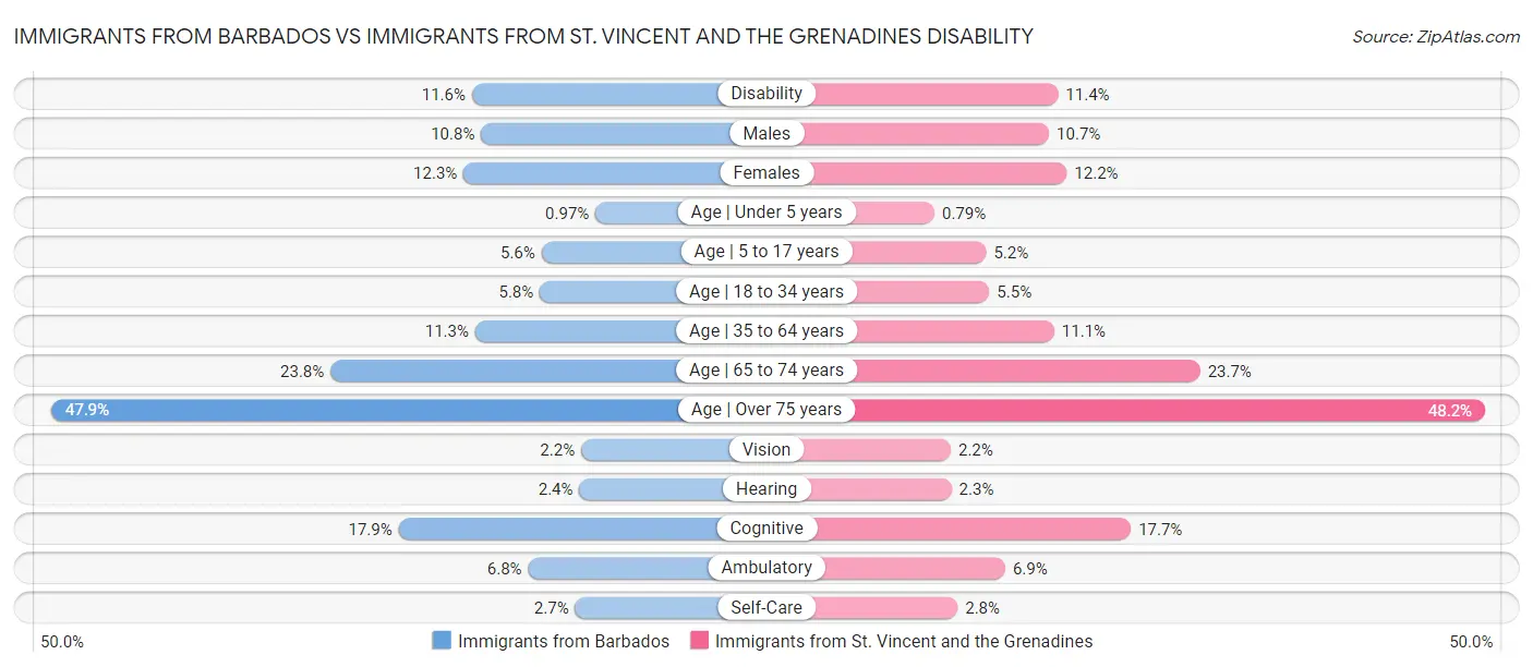 Immigrants from Barbados vs Immigrants from St. Vincent and the Grenadines Disability