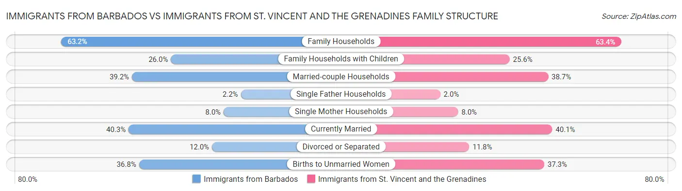 Immigrants from Barbados vs Immigrants from St. Vincent and the Grenadines Family Structure