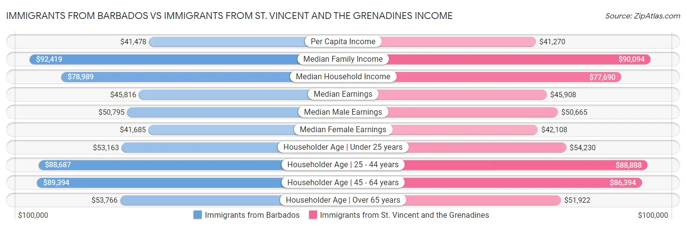 Immigrants from Barbados vs Immigrants from St. Vincent and the Grenadines Income