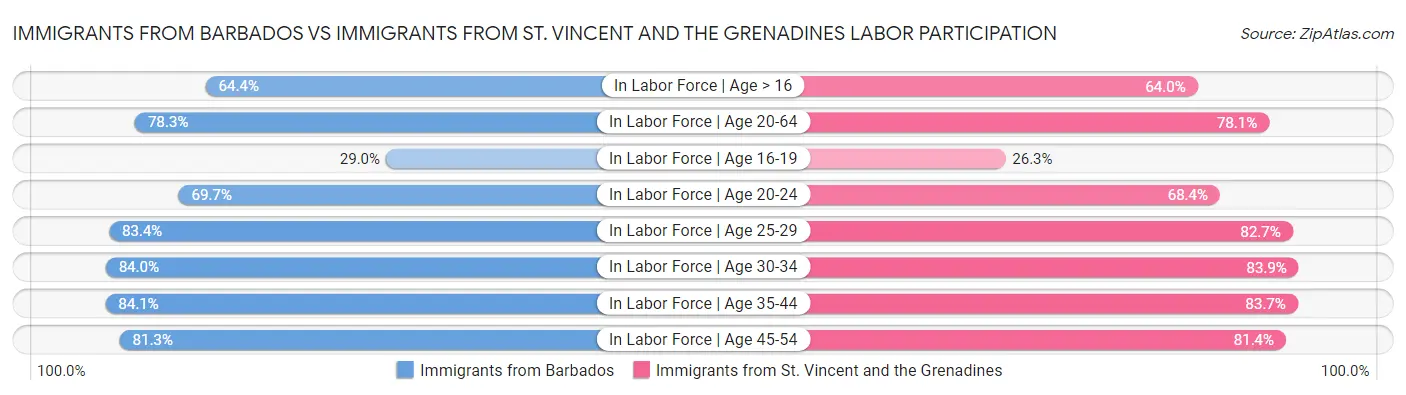 Immigrants from Barbados vs Immigrants from St. Vincent and the Grenadines Labor Participation