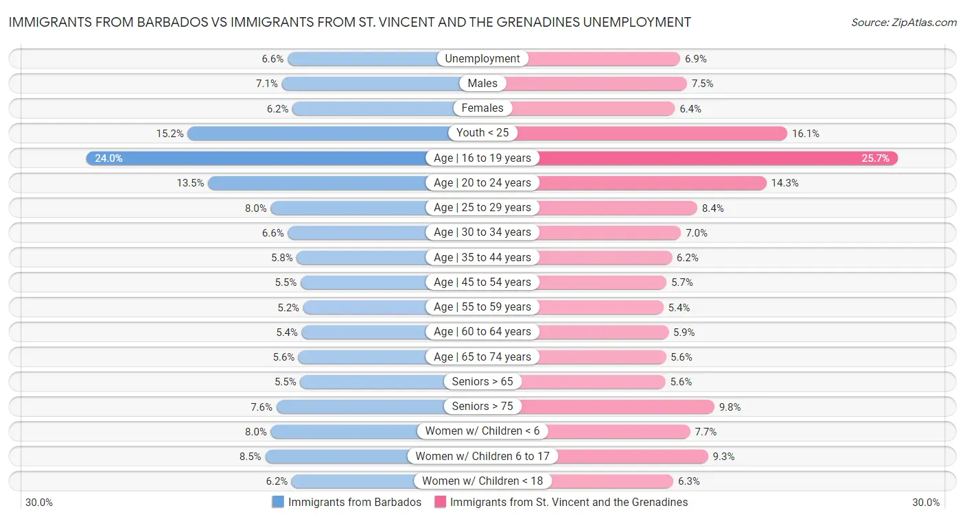 Immigrants from Barbados vs Immigrants from St. Vincent and the Grenadines Unemployment