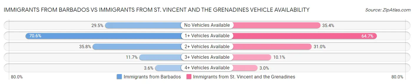 Immigrants from Barbados vs Immigrants from St. Vincent and the Grenadines Vehicle Availability