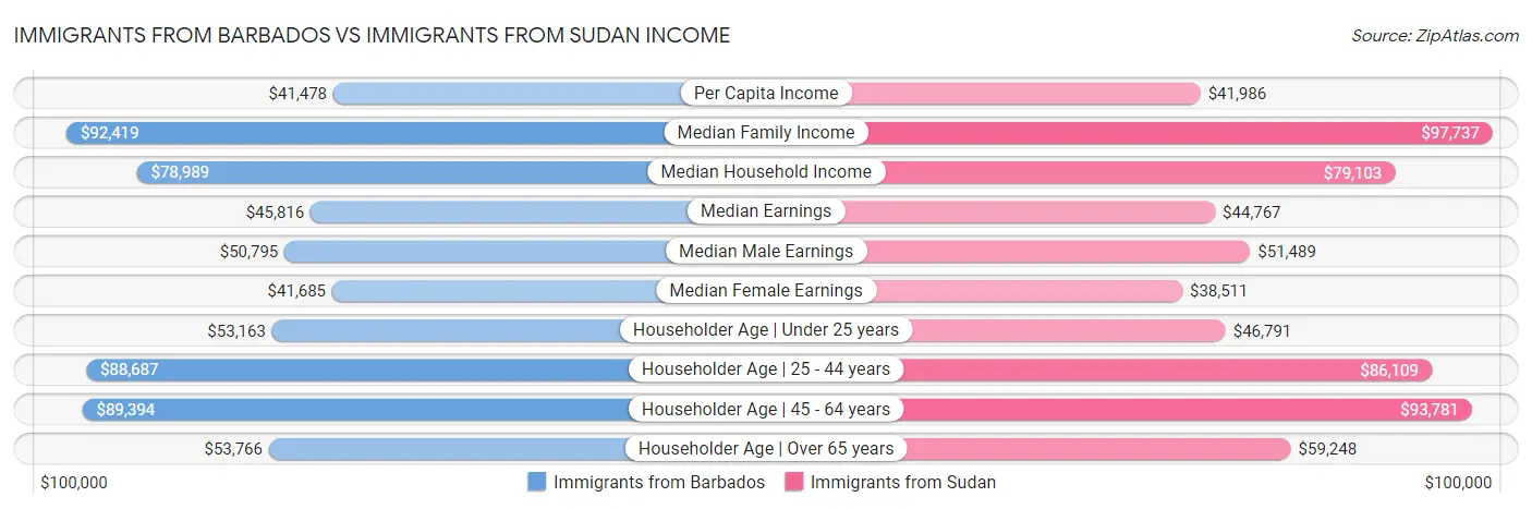 Immigrants from Barbados vs Immigrants from Sudan Income