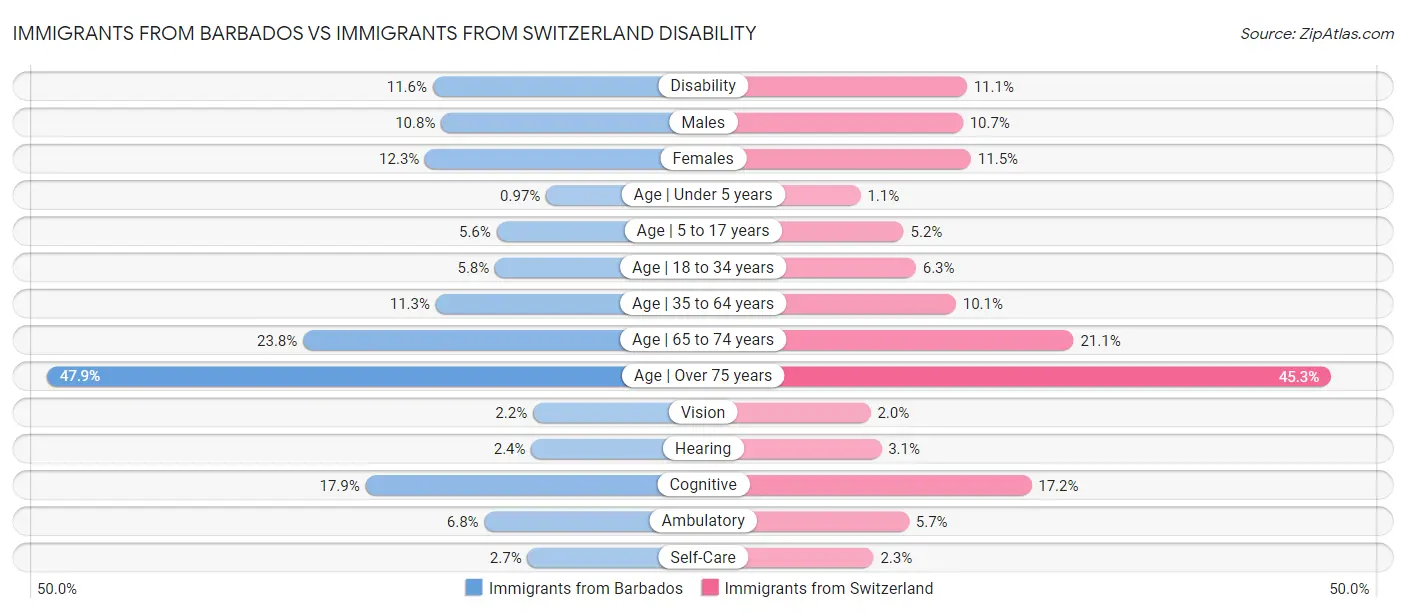 Immigrants from Barbados vs Immigrants from Switzerland Disability