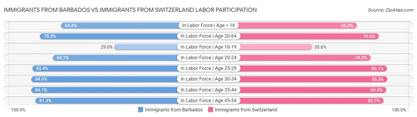 Immigrants from Barbados vs Immigrants from Switzerland Labor Participation
