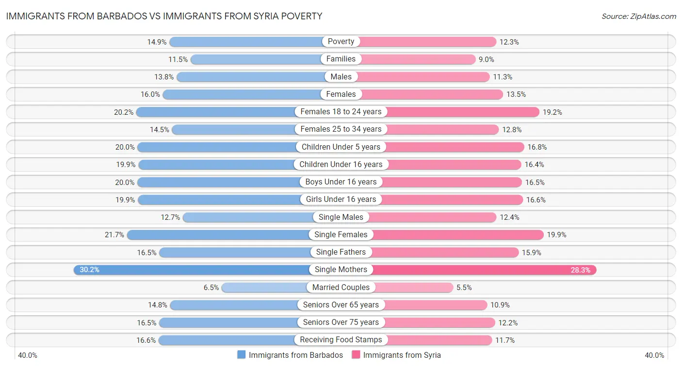 Immigrants from Barbados vs Immigrants from Syria Poverty