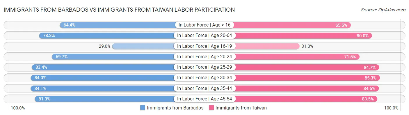 Immigrants from Barbados vs Immigrants from Taiwan Labor Participation