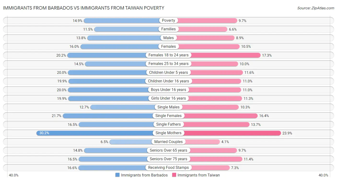 Immigrants from Barbados vs Immigrants from Taiwan Poverty