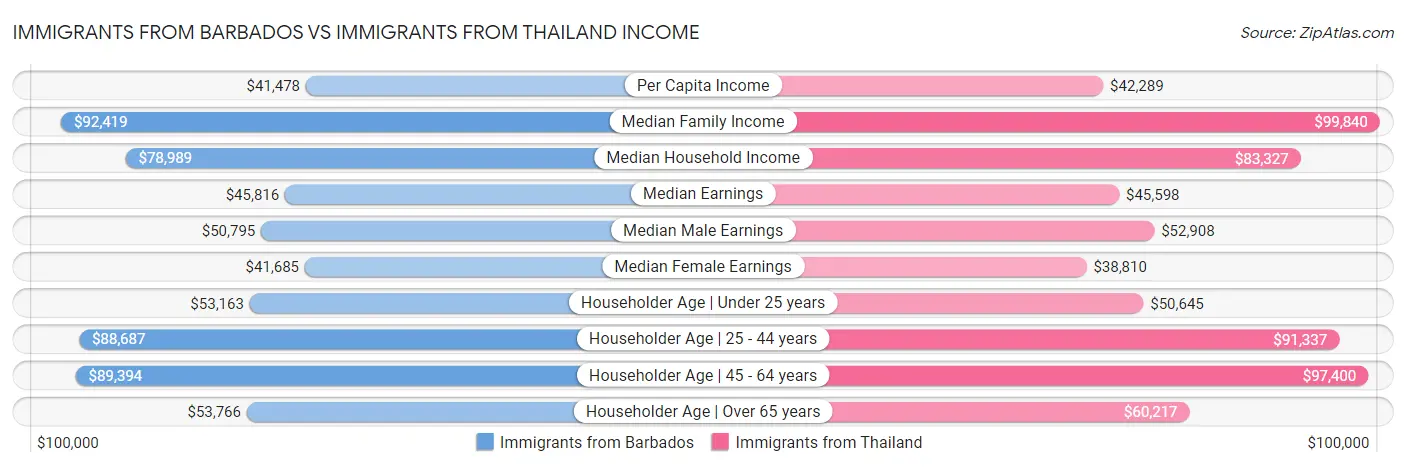 Immigrants from Barbados vs Immigrants from Thailand Income
