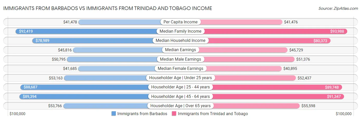 Immigrants from Barbados vs Immigrants from Trinidad and Tobago Income