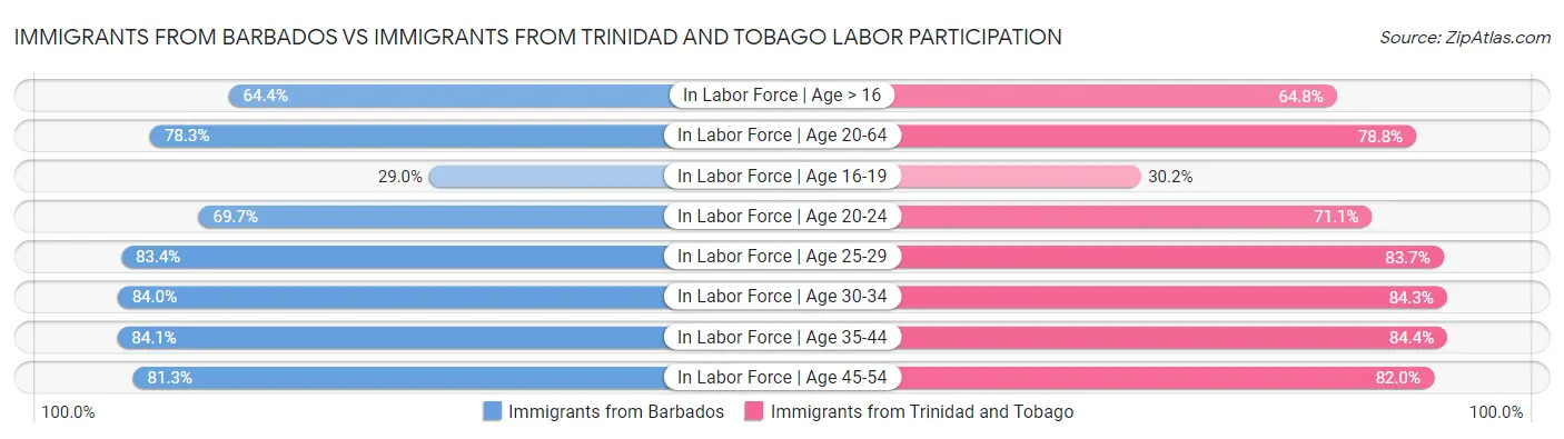 Immigrants from Barbados vs Immigrants from Trinidad and Tobago Labor Participation