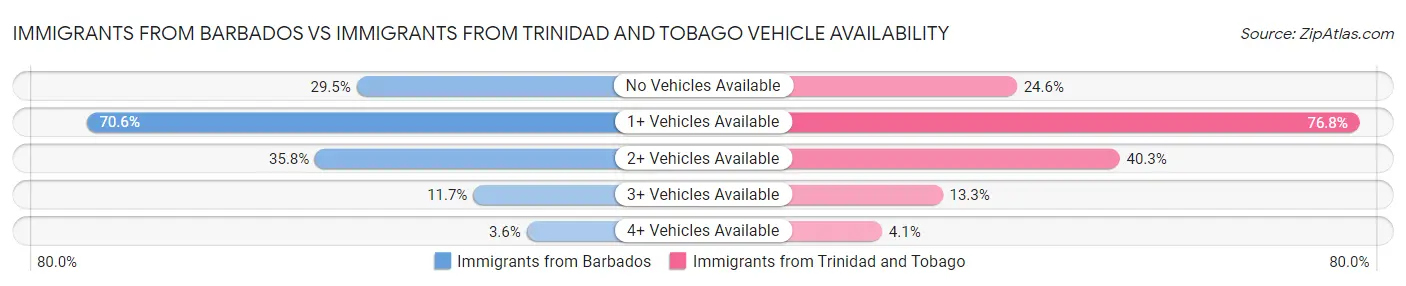 Immigrants from Barbados vs Immigrants from Trinidad and Tobago Vehicle Availability